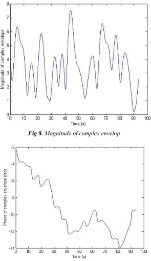 Fig 8. Magnitude of complex envelop 