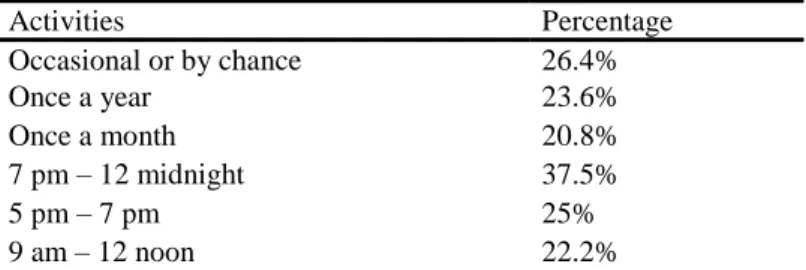 Table 3 Frequency and Time of Visit to Dataran MBI 