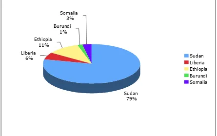 Figure 6.1: Settler Arrivals in Victoria from African Countries under theHumanitarian Program, 1/7/04 – 30/6/05 (TOTAL = 2551)