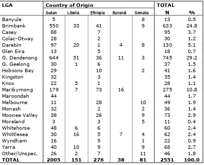Table 6.2: Victorian Arrivals Under the Humanitarian Programfrom 1/7/04 – 30/6/05 by LGA of settlement (Data supplied by DIMA, allLGAs with less than 10 included under ‘Other or Unspec.’)