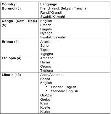 Table 7.1 Summary of Languages Mentioned by Country