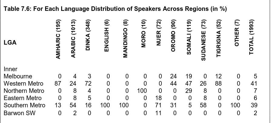 Figure 7.1: Proportion of Total Amharic Speakers in Each Area (n=195)