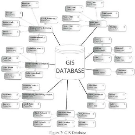 Fig ure 3:  GIS  Database 
