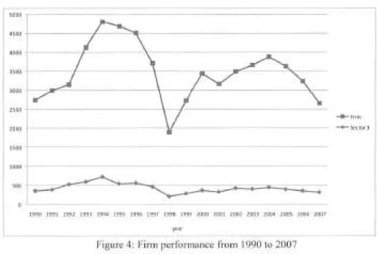 Figure 4:  Firm performance from  1990 to 2007 