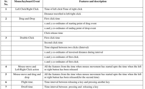 Table 1.  Features of mouse and keyboard 