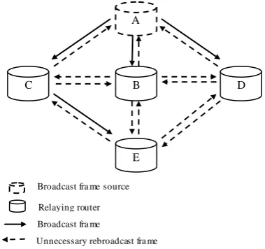 Fig 1: Architecture of a wireless mesh network 