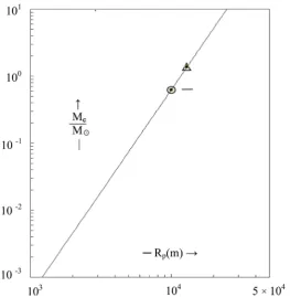 Figure 3. Mc/M☉ versus Rp graph in log scale. The circle indicates the maximum mass a pulsar can have, irrespective to its P value, if Rp is 104 m