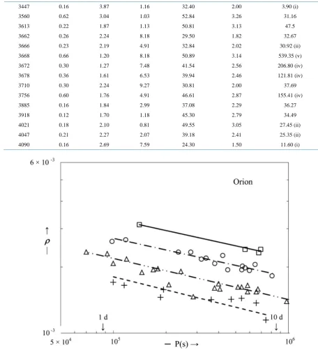 Figure 4. ρ = Ro/R versus the period of rotation P(s) for the pre-main sequence stars in the Orion