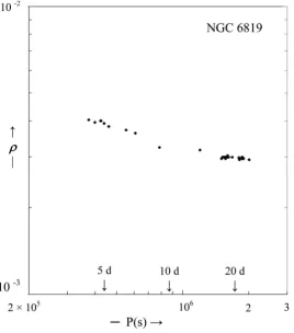 Figure 5. ρ = Ro/R versus the period of rotation P as governed by the Second Law (small T  Tc) for 30 stars in the NGC 6819 group (see Table 3)