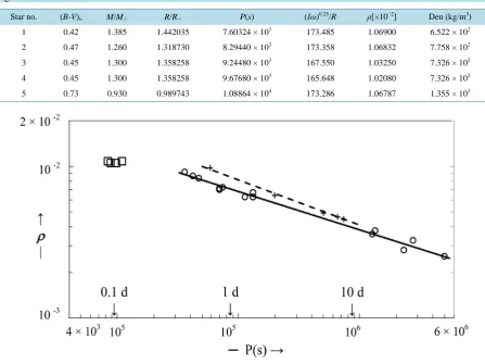 Table 4. Some parameters of stars in the Field of M35. The following table lists the mass M/M☉, radius R/R☉, period of rota-tion P (s) of 5 stars in M35 according to [42]
