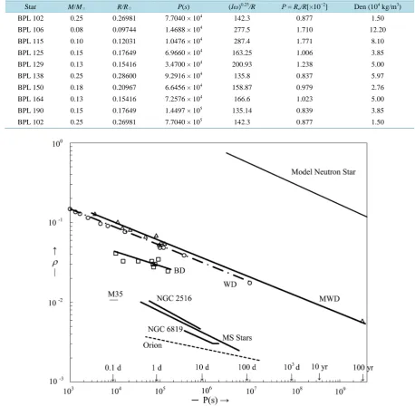 Table 7. Brown dwarfs in the Pleiades [46] [47]. Each representative datum point published is the average of slightly over 150 members