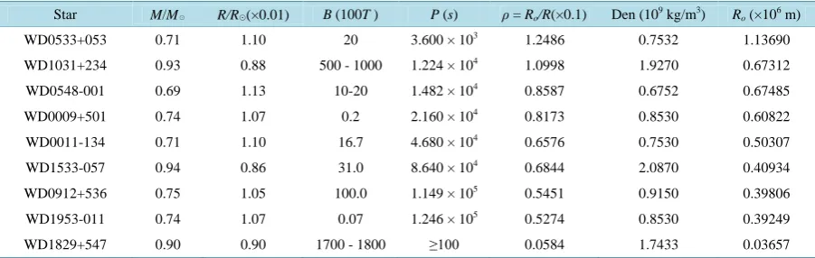 Table 8. White dwarfs. [48]-[50] This table lists Mass M/M☉, radius R/R☉, effective temperature at the surface, period of ro-tation P(s) of some white dwarfs with low mass (M < 0.6 M☉) for calculation of the ratio of the void to star radii ρ = Ro/R in the 