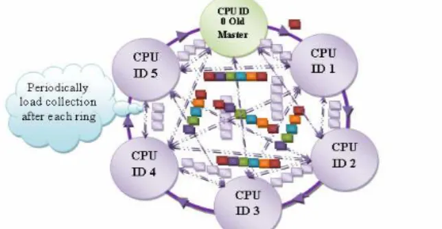 Figure 1: Authority token Ring with Periodically Load collection Algorithm  (ARPLC) 