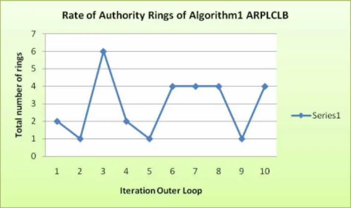 Figure 5: Performance of ARPLCLB using Process migration  As  result  shows,  this  algorithm  migrates  maximum  number  of  processes  in  each  number  of  iterations  of  the  loop