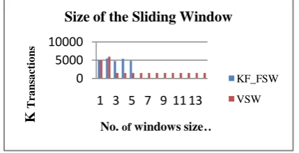 Figure 3 shows the graphical representation of the correlation between the new algorithm KF_FSW with respect to base algorithm at pane size 1.5K, initial window size 5K, minimum support is 5