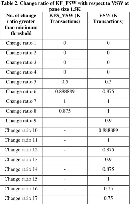 Table 2. Change ratio of KF_FSW with respect to VSW at pane size 1.5K 