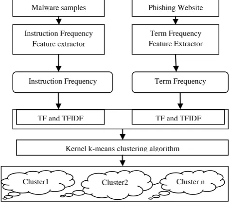 Fig 1: Proposed Architecture 