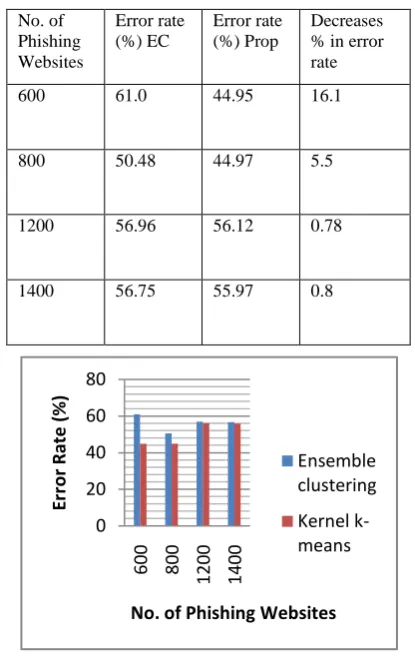 Table.2 Comparisons of Previous and proposed for Phishing website categorization on basis the of Error rate.