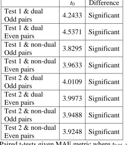 Table 5. Paired t-tests given MAE metric where From paired t-tests in table 5, it is asserted that the withstanding of DREM for missing values with regard to MAE metric is significant because the bias ratios with regard to MAE metric are much smaller than 