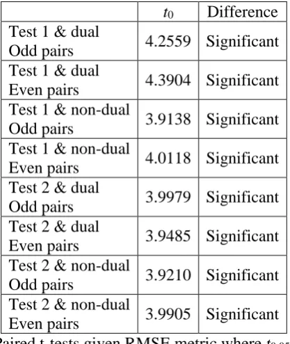 Table 7. Paired t-tests given RMSE metric where t0.05, 3 = 2.353 From paired t-tests in table 7, it is asserted that the withstanding of DREM for missing values 