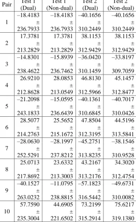 Table 8. Error ranges of test 1 and test 2 