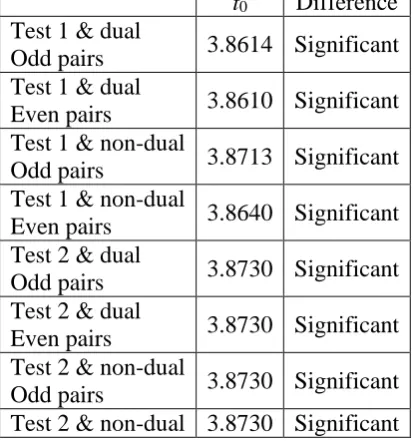Table 9. R metric of test 1 and test 2 Table 10 shows paired t-tests for test 1 and test 2 with dual / non-dual options, given R metric