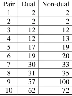 Table 11. The number of iterations of DREM with dual / non-dual option From table 11, the number of iterations in dual option is smaller, which means that the 