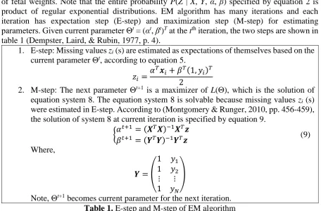 table 1 (Dempster, Laird, & Rubin, 1977, p. 4). 1. E-step: Missing values zi (s) are estimated as expectations of themselves based on the current parameter Θt, according to equation 5