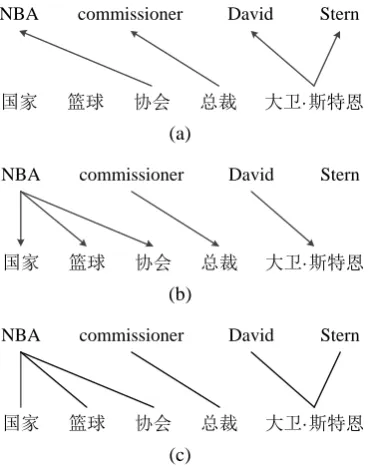 Figure 2. English NER is easier than Chinese because of the capitalization information and the needless-