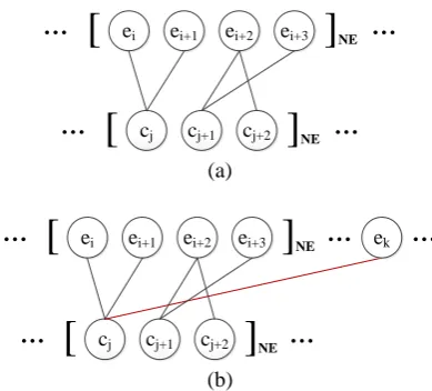 Figure 3. An Example of Chinese NE Candidates Generation   