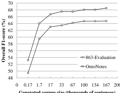 Figure 5. The Effect of Varying the Generated Corpus Generated corpus size (thousands of sentences) 