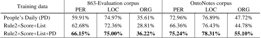 Table 6. Test Results for Each NE Category  