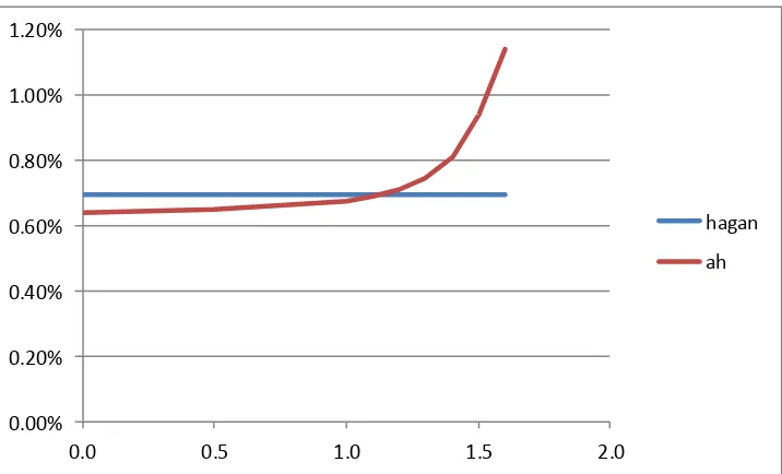 Figure 9: Convexity adjustment for a CMS forward 10 x 10 for different choices of   