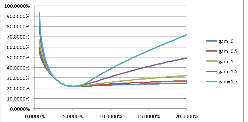 Figure 3: Implied Black volatility smiles for different choices of  . Other parameters the same as in Figure 1