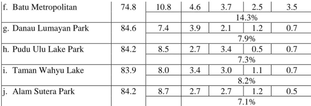 Figure  2  shows  the  mean  of  thirteen  items  on  Likert  scale  format  (1=strongly  disagree; 5 strongly agree)