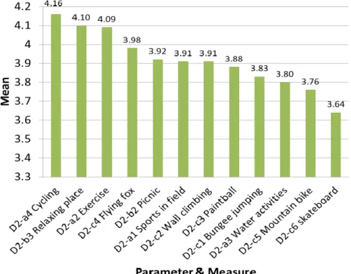 Figure 3: Needs for recreational parks (Likert scale). 