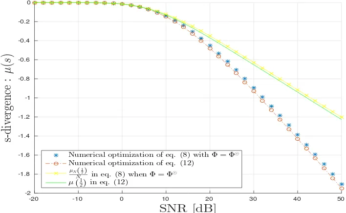Figure 4. CPD scenario: Optimal s-parameter vs SNR in dB