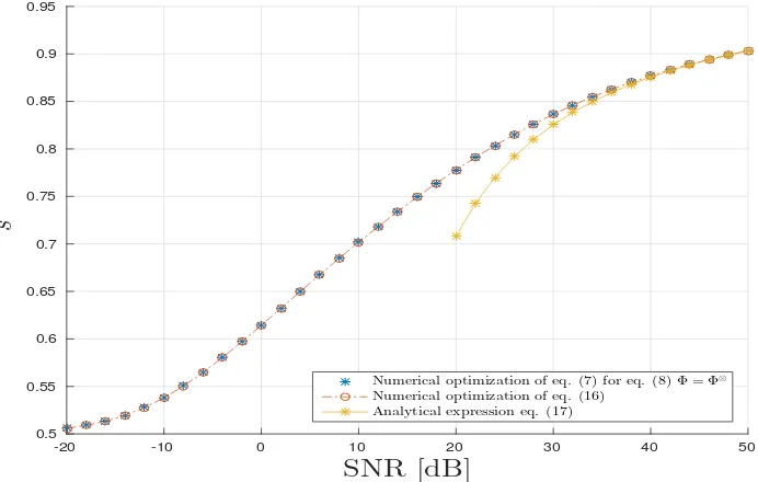 Figure 6. CPD scenario: s⋆ vs c , SNR = 45 dB