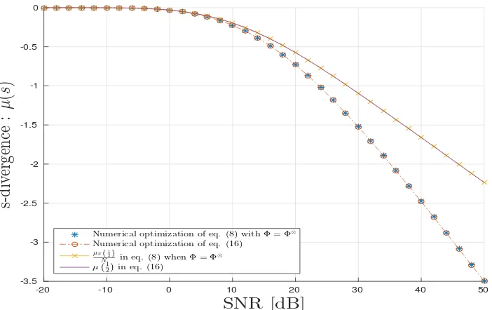 Figure 8. TKD scenario : s-divergence vs SNR in dB