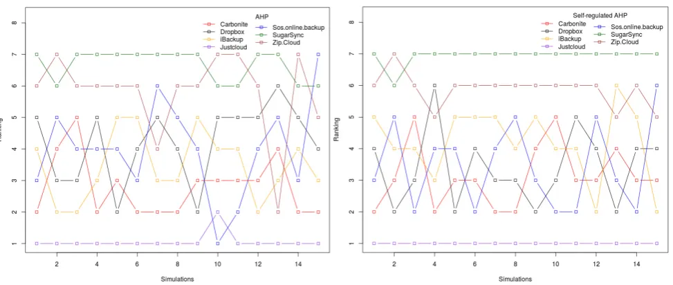 Fig. 2. Comparative Assessment AHP v. Self-regulated AHP  