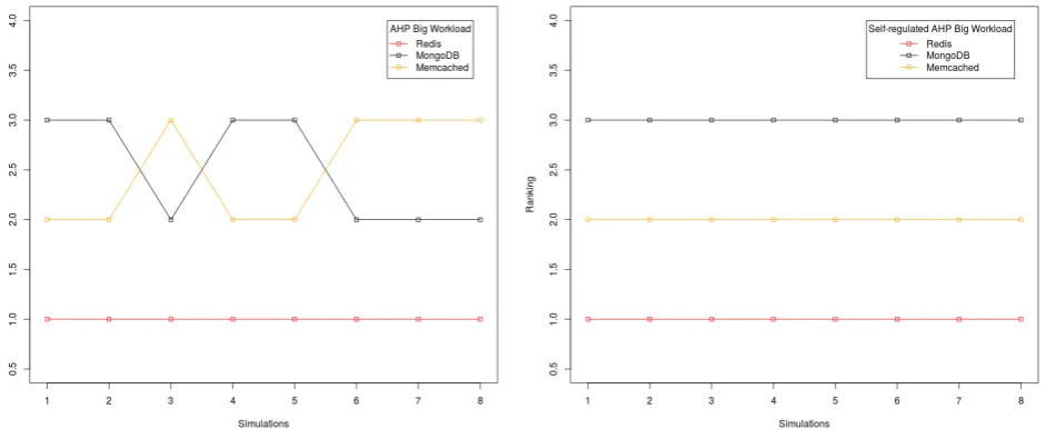 Fig. 4. Comparative Assessment AHP (big workload) v. Self-regulated AHP (big workload) 