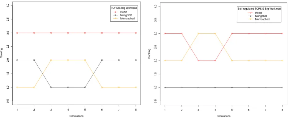 Fig. 6. Comparative Assessment TOPSIS (small workload) v. Self-regulated TOPSIS (small workload)  