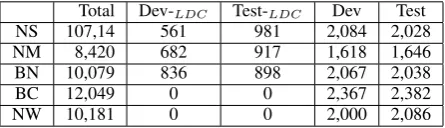 Table 4: Dev-set and test-set of CTB7 data split