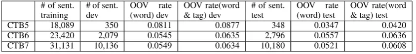 Table 6: Statistics of CTB5, CTB6 and CTB7 data splits