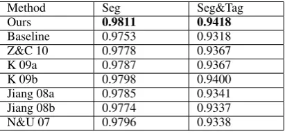 Table 10: Comparison with previous studies onCTB5
