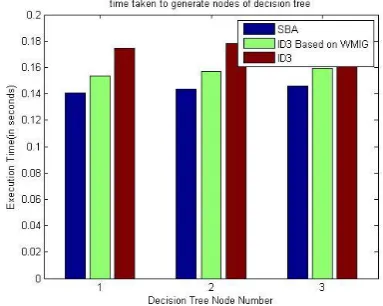 Fig 3. Comparison graph for time taken to generate nodes of decision tree for dataset