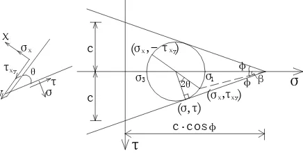 Figure 5. Stress picture on arbitrary surface in Mohr circle.    