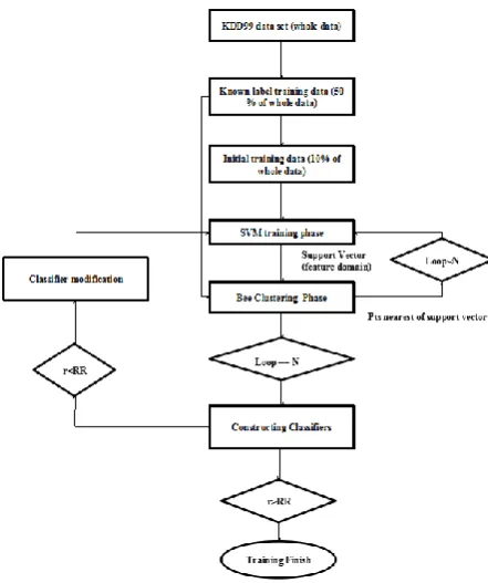 Figure 2 shows the process of the new CSVBC (Combining Support Vectors with Bee Colony) algorithm