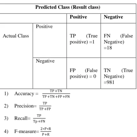 Table 2: Confusion matrix for U2R 
