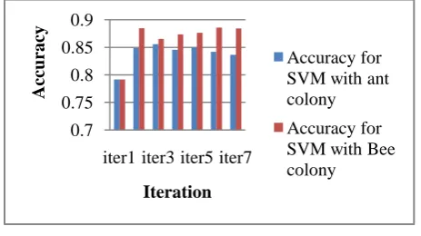 Fig 3: Comparison for Accuracy 